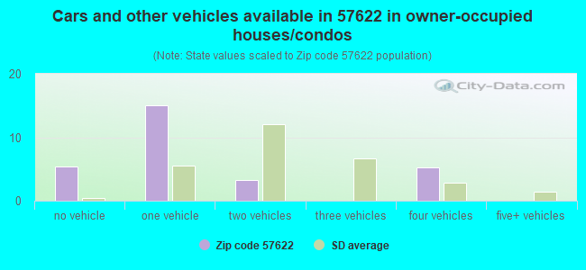 Cars and other vehicles available in 57622 in owner-occupied houses/condos