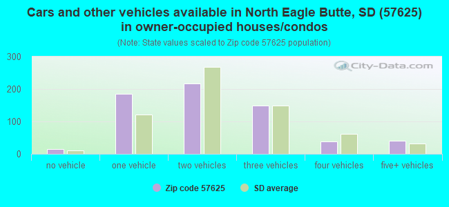 Cars and other vehicles available in North Eagle Butte, SD (57625) in owner-occupied houses/condos