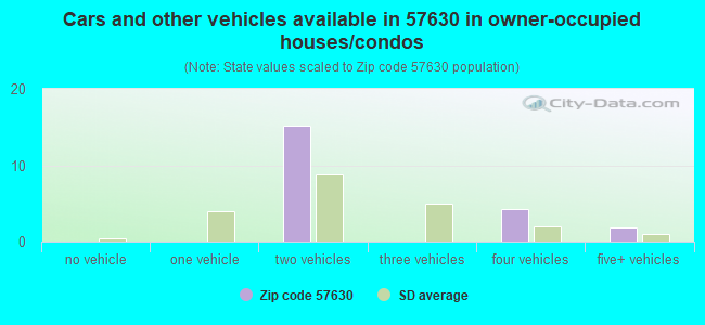 Cars and other vehicles available in 57630 in owner-occupied houses/condos