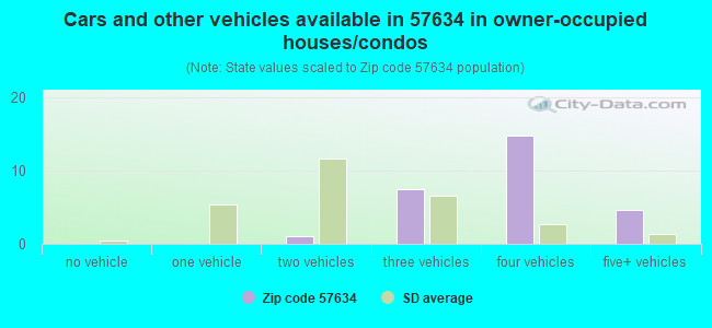 Cars and other vehicles available in 57634 in owner-occupied houses/condos