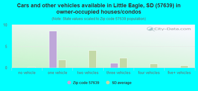 Cars and other vehicles available in Little Eagle, SD (57639) in owner-occupied houses/condos