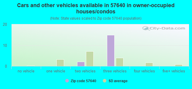 Cars and other vehicles available in 57640 in owner-occupied houses/condos