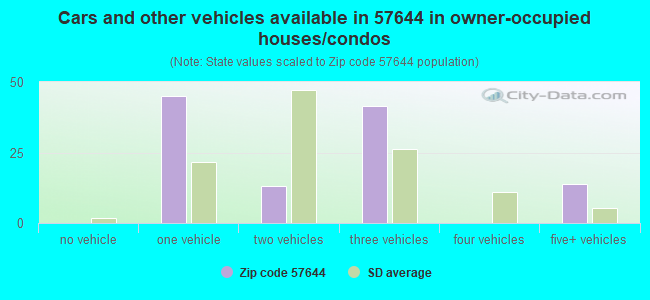 Cars and other vehicles available in 57644 in owner-occupied houses/condos