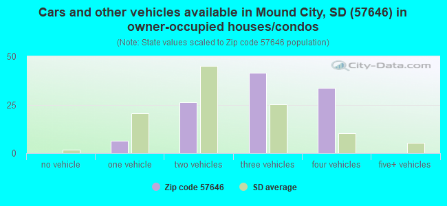Cars and other vehicles available in Mound City, SD (57646) in owner-occupied houses/condos