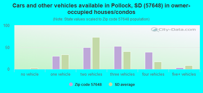Cars and other vehicles available in Pollock, SD (57648) in owner-occupied houses/condos