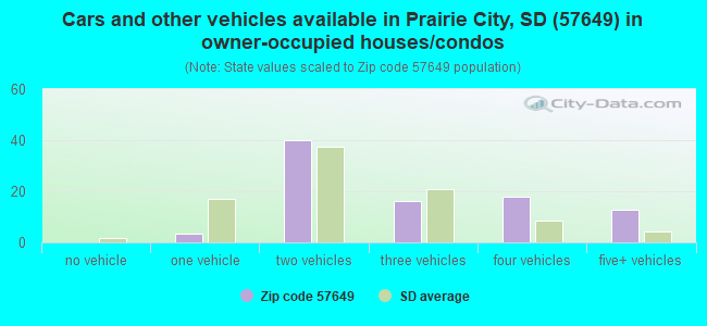 Cars and other vehicles available in Prairie City, SD (57649) in owner-occupied houses/condos