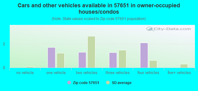 Cars and other vehicles available in 57651 in owner-occupied houses/condos