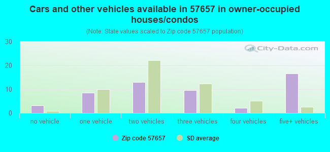 Cars and other vehicles available in 57657 in owner-occupied houses/condos