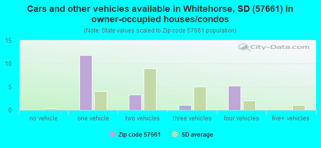 Cars and other vehicles available in Whitehorse, SD (57661) in owner-occupied houses/condos