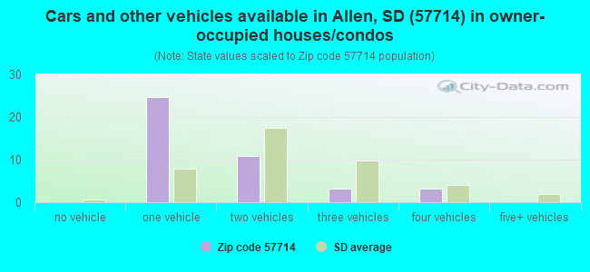 Cars and other vehicles available in Allen, SD (57714) in owner-occupied houses/condos