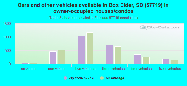 Cars and other vehicles available in Box Elder, SD (57719) in owner-occupied houses/condos