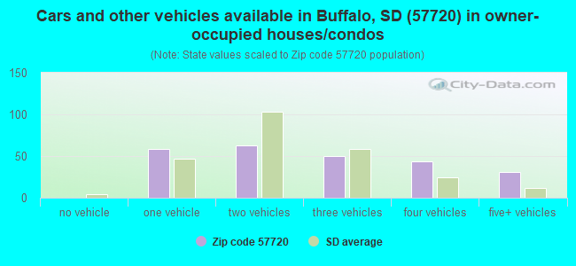 Cars and other vehicles available in Buffalo, SD (57720) in owner-occupied houses/condos