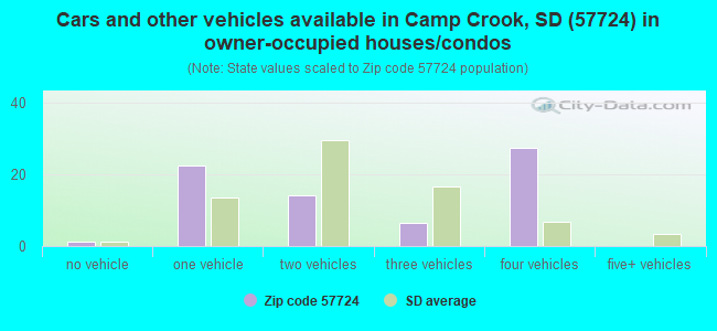 Cars and other vehicles available in Camp Crook, SD (57724) in owner-occupied houses/condos