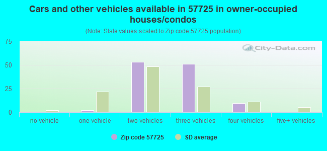 Cars and other vehicles available in 57725 in owner-occupied houses/condos
