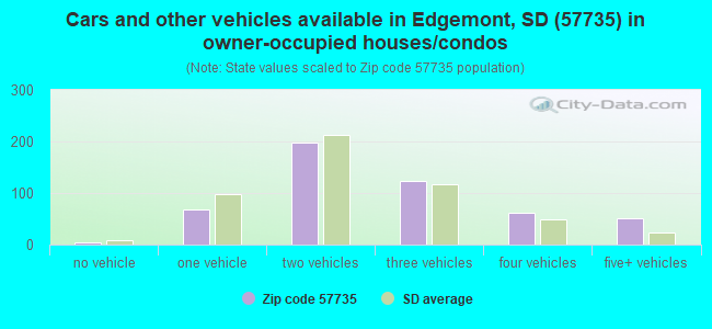 Cars and other vehicles available in Edgemont, SD (57735) in owner-occupied houses/condos