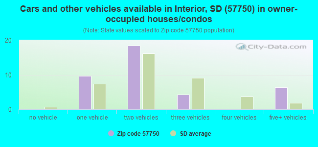 Cars and other vehicles available in Interior, SD (57750) in owner-occupied houses/condos
