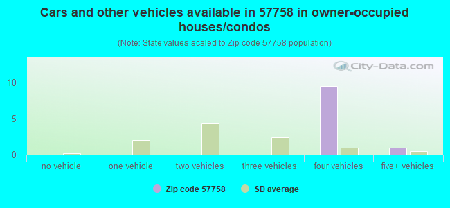 Cars and other vehicles available in 57758 in owner-occupied houses/condos