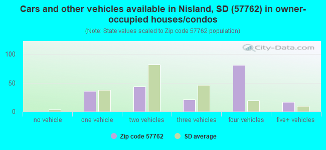 Cars and other vehicles available in Nisland, SD (57762) in owner-occupied houses/condos