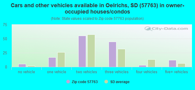 Cars and other vehicles available in Oelrichs, SD (57763) in owner-occupied houses/condos