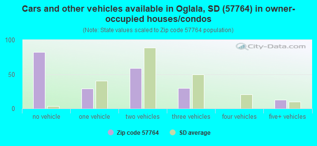 Cars and other vehicles available in Oglala, SD (57764) in owner-occupied houses/condos
