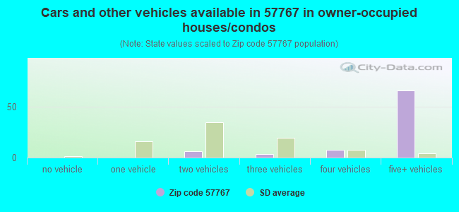 Cars and other vehicles available in 57767 in owner-occupied houses/condos