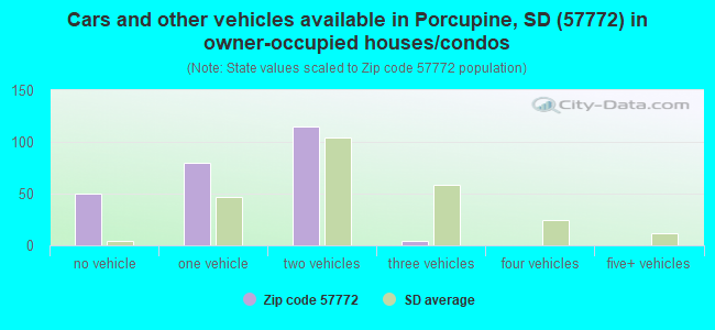 Cars and other vehicles available in Porcupine, SD (57772) in owner-occupied houses/condos