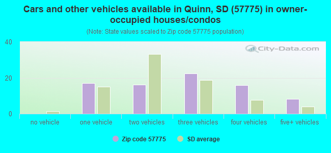 Cars and other vehicles available in Quinn, SD (57775) in owner-occupied houses/condos