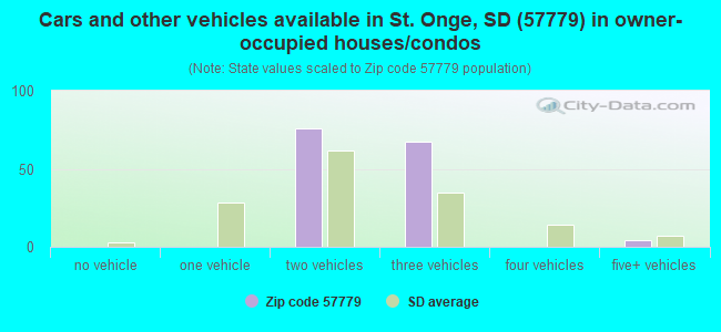 Cars and other vehicles available in St. Onge, SD (57779) in owner-occupied houses/condos