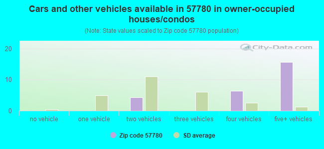 Cars and other vehicles available in 57780 in owner-occupied houses/condos