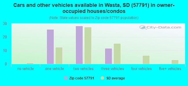 Cars and other vehicles available in Wasta, SD (57791) in owner-occupied houses/condos