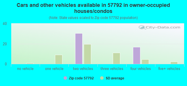 Cars and other vehicles available in 57792 in owner-occupied houses/condos