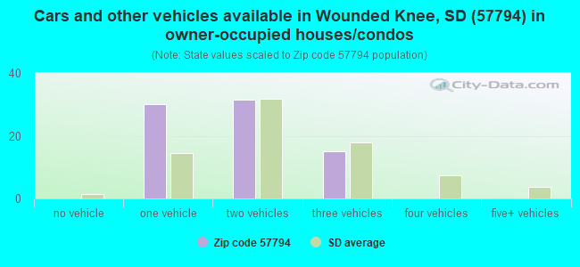 Cars and other vehicles available in Wounded Knee, SD (57794) in owner-occupied houses/condos