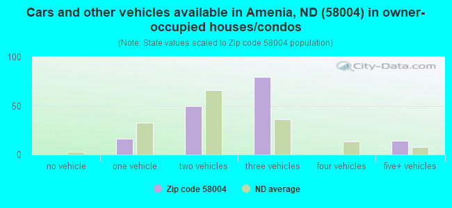 Cars and other vehicles available in Amenia, ND (58004) in owner-occupied houses/condos