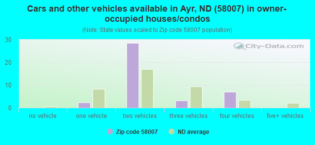 Cars and other vehicles available in Ayr, ND (58007) in owner-occupied houses/condos