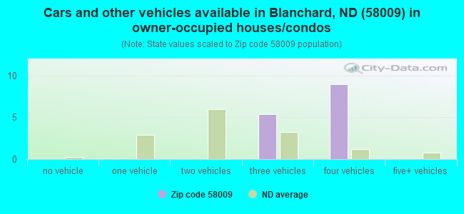 Cars and other vehicles available in Blanchard, ND (58009) in owner-occupied houses/condos