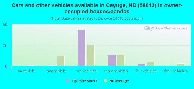 Cars and other vehicles available in Cayuga, ND (58013) in owner-occupied houses/condos