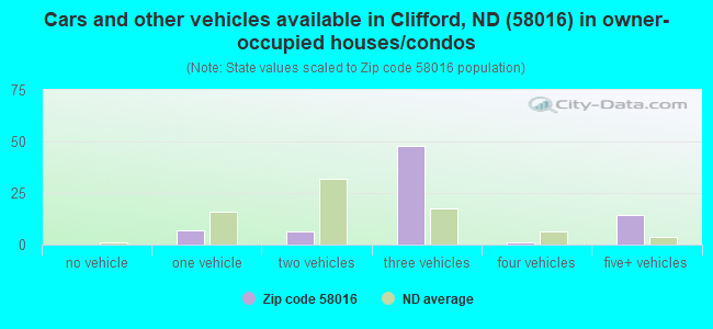 Cars and other vehicles available in Clifford, ND (58016) in owner-occupied houses/condos