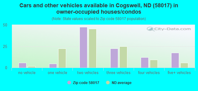Cars and other vehicles available in Cogswell, ND (58017) in owner-occupied houses/condos