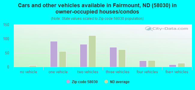 Cars and other vehicles available in Fairmount, ND (58030) in owner-occupied houses/condos