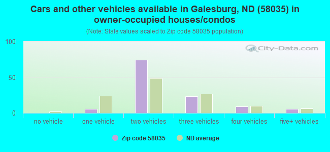 Cars and other vehicles available in Galesburg, ND (58035) in owner-occupied houses/condos