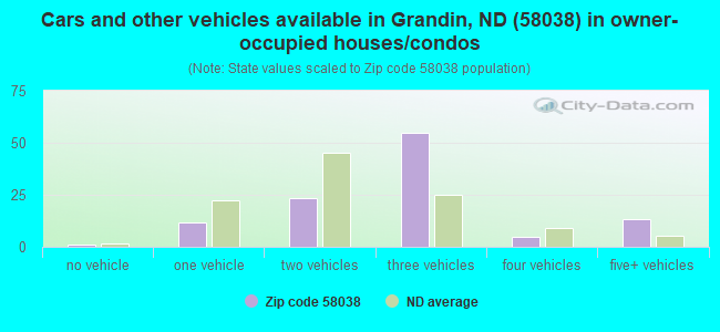 Cars and other vehicles available in Grandin, ND (58038) in owner-occupied houses/condos