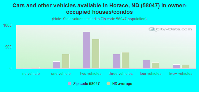 Cars and other vehicles available in Horace, ND (58047) in owner-occupied houses/condos