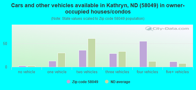 Cars and other vehicles available in Kathryn, ND (58049) in owner-occupied houses/condos