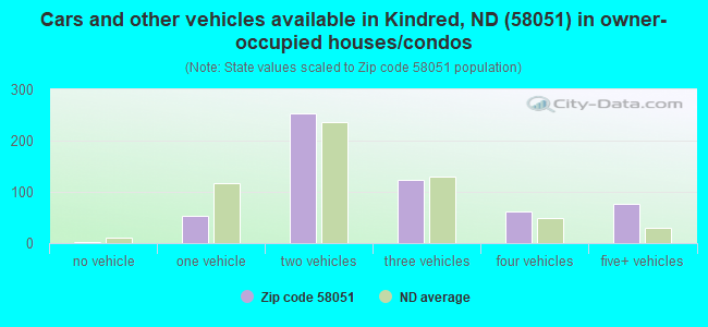 Cars and other vehicles available in Kindred, ND (58051) in owner-occupied houses/condos