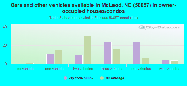 Cars and other vehicles available in McLeod, ND (58057) in owner-occupied houses/condos
