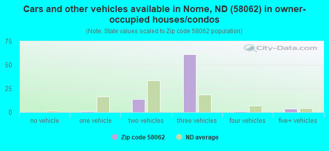 Cars and other vehicles available in Nome, ND (58062) in owner-occupied houses/condos
