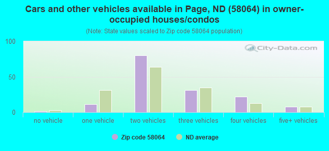 Cars and other vehicles available in Page, ND (58064) in owner-occupied houses/condos