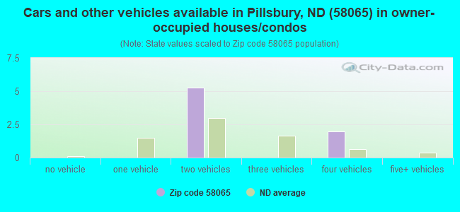 Cars and other vehicles available in Pillsbury, ND (58065) in owner-occupied houses/condos