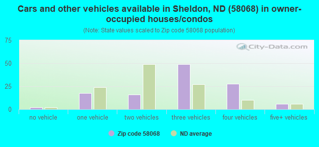 Cars and other vehicles available in Sheldon, ND (58068) in owner-occupied houses/condos