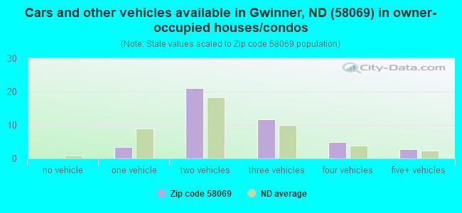 Cars and other vehicles available in Gwinner, ND (58069) in owner-occupied houses/condos